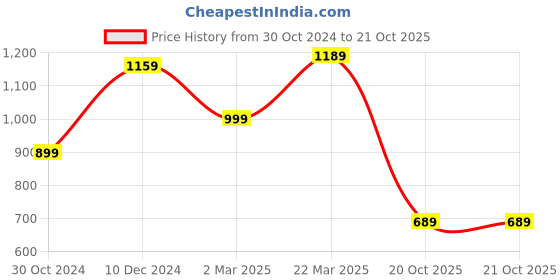 myntra.com Mitera Navy Woven Design Zari Kanjeevaram Saree mitera Price History Graph from 30 Oct 2024 to 21 Oct 2025