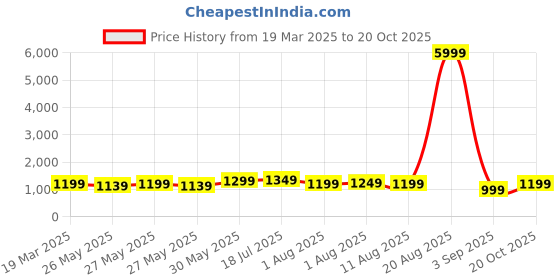 myntra.com Mitera Net Saree mitera Price History Graph from 19 Mar 2025 to 19 Oct 2025
