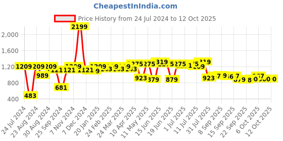 myntra.com Mitera Off-White & Beige Floral Satin Block Print Saree mitera Price History Graph from 24 Jul 2024 to 11 Oct 2025