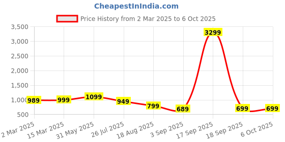 myntra.com Mitera Off White & Black Geometric Block Print Saree mitera Price History Graph from 2 Mar 2025 to 5 Oct 2025