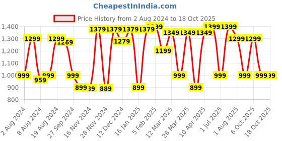 myntra.com Mitera Off White & Black Printed Striped Saree mitera Price History Graph from 2 Aug 2024 to 18 Oct 2025