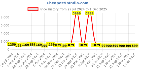 myntra.com Mitera Off White & Brown Dyed Sequinned Saree mitera Price History Graph from 29 Jul 2024 to 30 Nov 2025