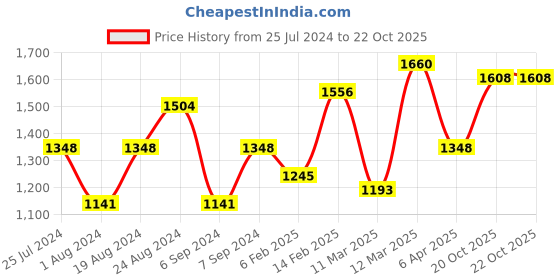 myntra.com Mitera Off White & Green Geometric Printed Saree mitera Price History Graph from 25 Jul 2024 to 22 Oct 2025