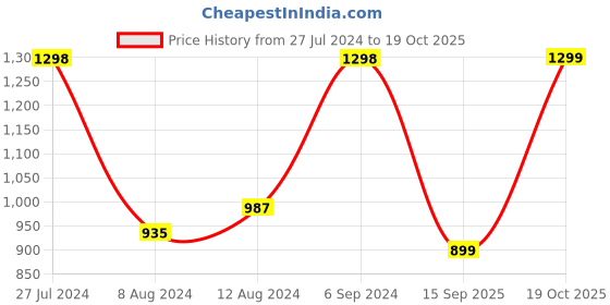 myntra.com Mitera Off White & Grey Organza Saree mitera Price History Graph from 27 Jul 2024 to 19 Oct 2025