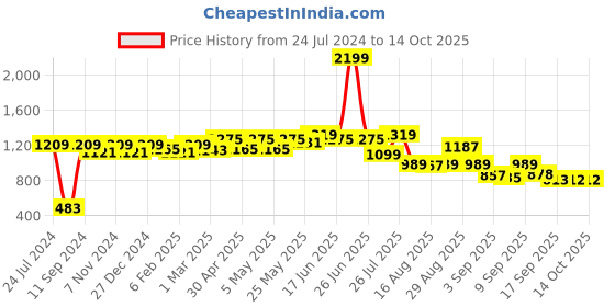 myntra.com Mitera Off-White & Lavender Floral Satin Block Print Saree mitera Price History Graph from 24 Jul 2024 to 14 Oct 2025