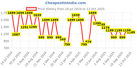 myntra.com Mitera Off White & Peach-Coloured Floral Saree mitera Price History Graph from 24 Jul 2024 to 13 Oct 2025