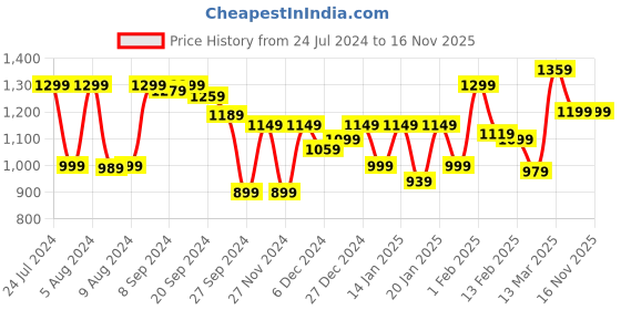myntra.com Mitera Off White & Pink Abstract Printed Saree mitera Price History Graph from 24 Jul 2024 to 16 Nov 2025