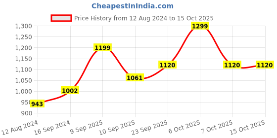 myntra.com Mitera Off White & Red Ethnic Motifs Embroidered Pure Georgette Saree mitera Price History Graph from 12 Aug 2024 to 14 Oct 2025