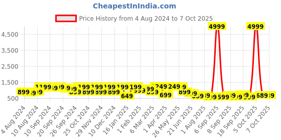 myntra.com Mitera Off White & Red Ethnic Motifs Printed Bomkai silk Saree mitera Price History Graph from 4 Aug 2024 to 7 Oct 2025