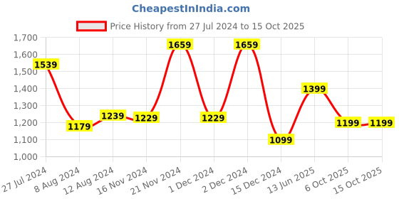 myntra.com Mitera Off White & Red Floral Saree mitera Price History Graph from 27 Jul 2024 to 15 Oct 2025