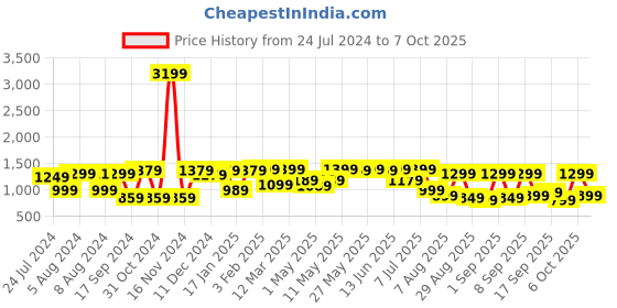 myntra.com Mitera Off White & Red Printed Crepe Saree mitera Price History Graph from 24 Jul 2024 to 7 Oct 2025