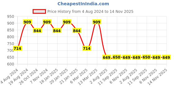 myntra.com Mitera Off White & Yellow Floral Print Linen Blend Saree mitera Price History Graph from 4 Aug 2024 to 13 Nov 2025