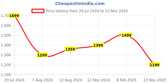 myntra.com Mitera Off White & Yellow Sequinned Saree mitera Price History Graph from 29 Jul 2024 to 13 Nov 2025