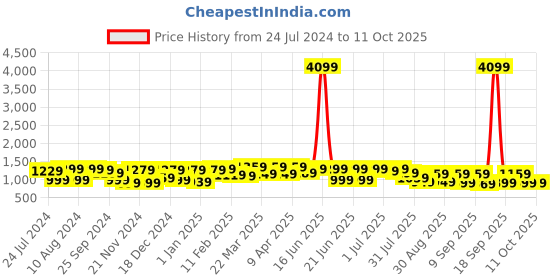 myntra.com Mitera Olive Green & Black Abstract Printed Pure Crepe Saree mitera Price History Graph from 24 Jul 2024 to 11 Oct 2025