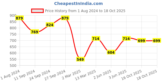 myntra.com Mitera Olive Green & Gold-Toned Woven Design Maheshwari Saree mitera Price History Graph from 1 Aug 2024 to 18 Oct 2025