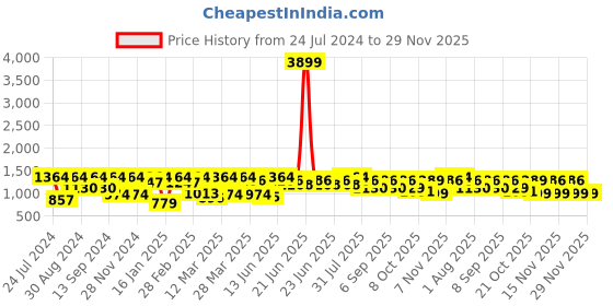 myntra.com Mitera Olive Green & Golden Bandhani Silk Blend Bandhani Saree mitera Price History Graph from 24 Jul 2024 to 29 Nov 2025
