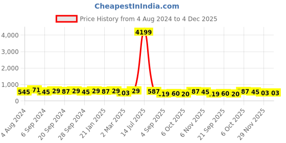 myntra.com Mitera Olive Green & Golden Woven Design Kanjeevaram Saree mitera Price History Graph from 4 Aug 2024 to 4 Dec 2025