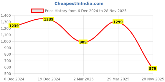 myntra.com Mitera Olive Green & Red Bagh Linen Blend Bagh Saree mitera Price History Graph from 6 Dec 2024 to 28 Nov 2025