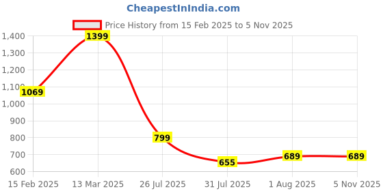 myntra.com Mitera Olive Green Ethnic Motifs Art Silk Saree mitera Price History Graph from 15 Feb 2025 to 4 Nov 2025