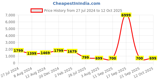 myntra.com Mitera Olive Green Ethnic Motifs Net Designer Saree mitera Price History Graph from 27 Jul 2024 to 12 Oct 2025