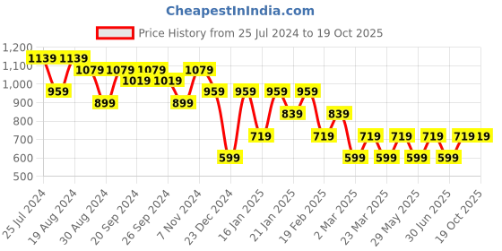 myntra.com Mitera Olive Green Silk Blend Woven Design Kanjeevaram Saree mitera Price History Graph from 25 Jul 2024 to 18 Oct 2025