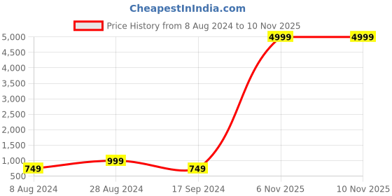 myntra.com Mitera Olive Green Silk Blend Woven Design Kanjeevaram Saree mitera Price History Graph from 8 Aug 2024 to 7 Nov 2025