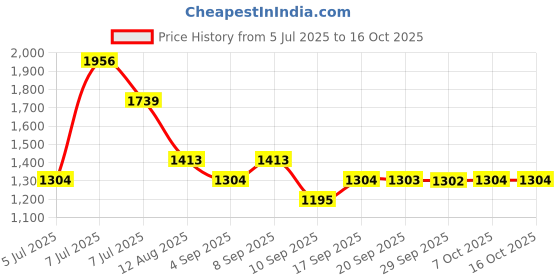 myntra.com Mitera Ombre Beads and Stones Embellished Saree mitera Price History Graph from 5 Jul 2025 to 16 Oct 2025