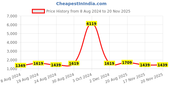 myntra.com Mitera Ombre Beads and Stones Saree mitera Price History Graph from 8 Aug 2024 to 19 Nov 2025