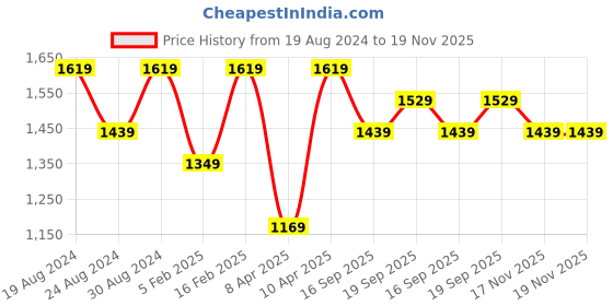 myntra.com Mitera Ombre Beads and Stones Saree mitera Price History Graph from 19 Aug 2024 to 19 Nov 2025