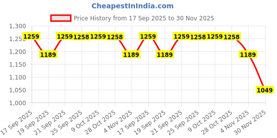 myntra.com Mitera Ombre Dyed Pure Georgette Ready to Wear Saree mitera Price History Graph from 17 Sep 2025 to 30 Nov 2025