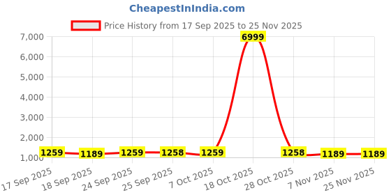 myntra.com Mitera Ombre Dyed Pure Georgette Saree mitera Price History Graph from 17 Sep 2025 to 24 Nov 2025