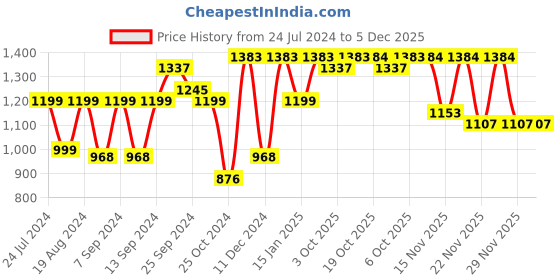 myntra.com Mitera Ombre Dyed Ready to Wear Saree mitera Price History Graph from 24 Jul 2024 to 5 Dec 2025