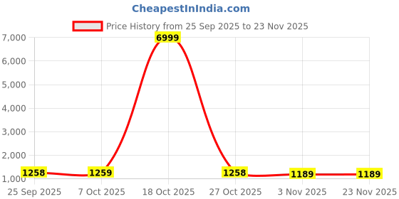myntra.com Mitera Ombre Dyed Ready To Wear Saree mitera Price History Graph from 25 Sep 2025 to 22 Nov 2025