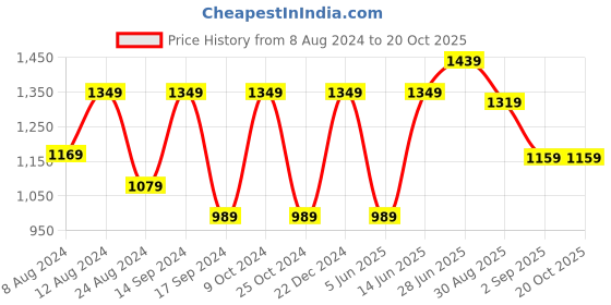 myntra.com Mitera Ombre Embroidered Saree mitera Price History Graph from 8 Aug 2024 to 20 Oct 2025