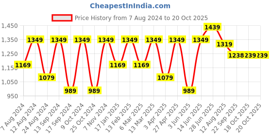 myntra.com Mitera Ombre Embroidered Saree mitera Price History Graph from 7 Aug 2024 to 19 Oct 2025
