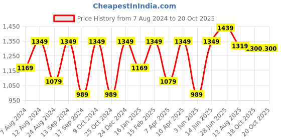 myntra.com Mitera Ombre Embroidered Saree mitera Price History Graph from 7 Aug 2024 to 20 Oct 2025