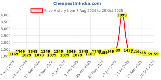 myntra.com Mitera Ombre Embroidered Saree mitera Price History Graph from 7 Aug 2024 to 20 Oct 2025
