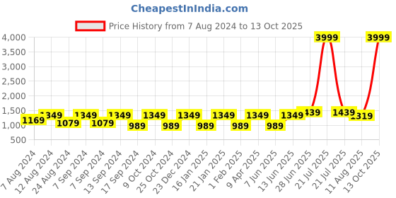 myntra.com Mitera Ombre Embroidered Saree With Blouse mitera Price History Graph from 7 Aug 2024 to 13 Oct 2025