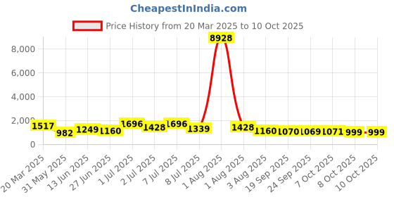 myntra.com Mitera Ombre Mirror Work Organza Saree mitera Price History Graph from 20 Mar 2025 to 7 Oct 2025