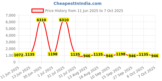 myntra.com Mitera Ombre Mirror Work Pure Chiffon Saree mitera Price History Graph from 11 Jun 2025 to 7 Oct 2025