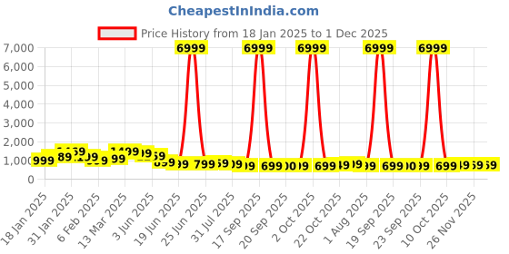 myntra.com Mitera Ombre Organza Saree mitera Price History Graph from 18 Jan 2025 to 30 Nov 2025