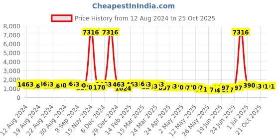 myntra.com Mitera Ombre Organza Tassel Saree mitera Price History Graph from 12 Aug 2024 to 25 Oct 2025