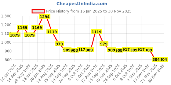 myntra.com Mitera Ombre Poly Georgette Ready to Wear Saree mitera Price History Graph from 16 Jan 2025 to 30 Nov 2025