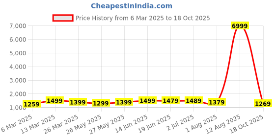 myntra.com Mitera Ombre Poly Georgette Ready to Wear Saree mitera Price History Graph from 6 Mar 2025 to 18 Oct 2025