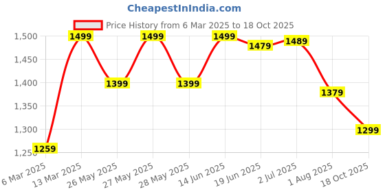 myntra.com Mitera Ombre Poly Georgette Ready to Wear Saree mitera Price History Graph from 6 Mar 2025 to 18 Oct 2025
