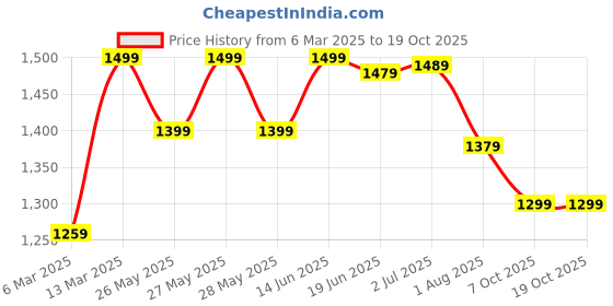 myntra.com Mitera Ombre Poly Georgette Ready to Wear Saree mitera Price History Graph from 6 Mar 2025 to 18 Oct 2025