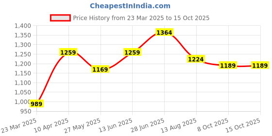 myntra.com Mitera Ombre Poly Georgette Saree mitera Price History Graph from 23 Mar 2025 to 15 Oct 2025