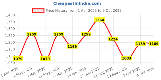myntra.com Mitera Ombre Poly Georgette Saree mitera Price History Graph from 1 Apr 2025 to 9 Oct 2025
