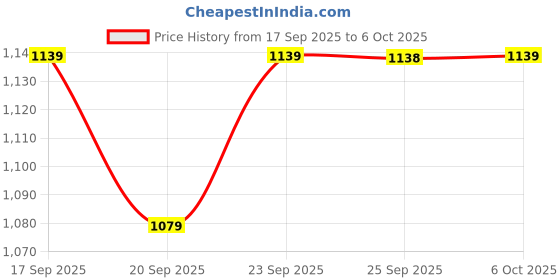 myntra.com Mitera Ombre Poly Georgette Saree mitera Price History Graph from 17 Sep 2025 to 6 Oct 2025