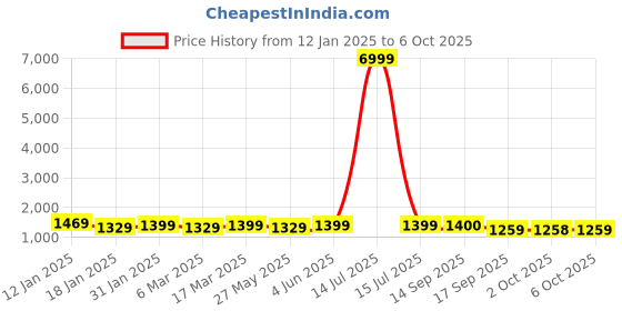 myntra.com Mitera Ombre Pure Chiffon Ready to Wear Saree mitera Price History Graph from 12 Jan 2025 to 6 Oct 2025